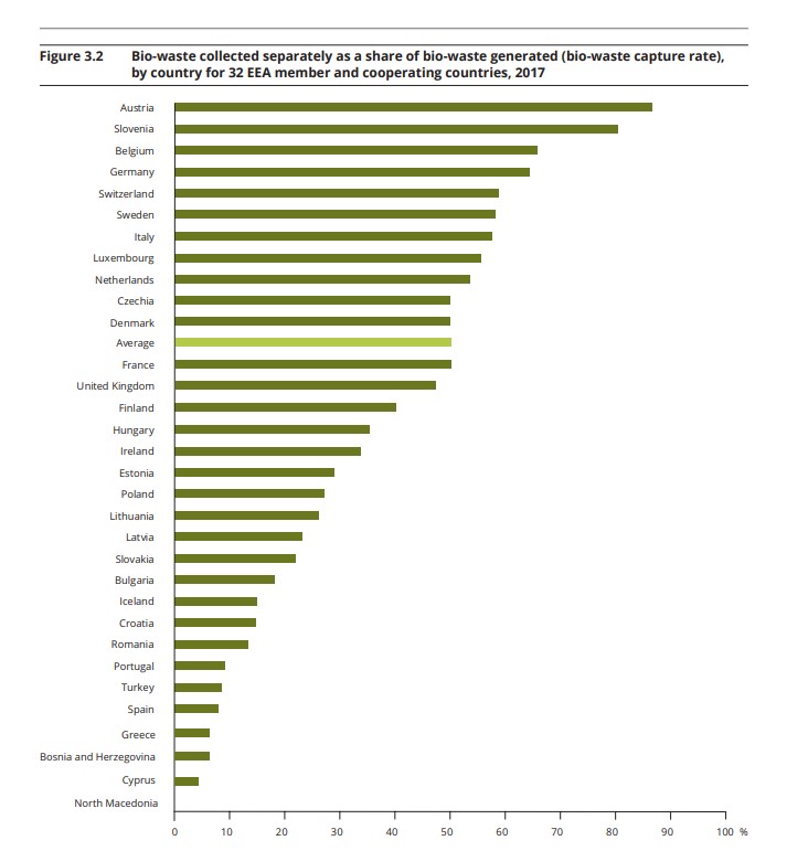 composting European countries rankings